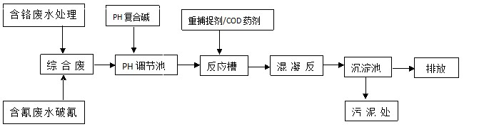 電鍍廢水處理