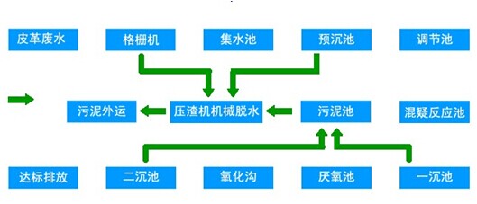 聚合硫酸鐵處理皮革廢水